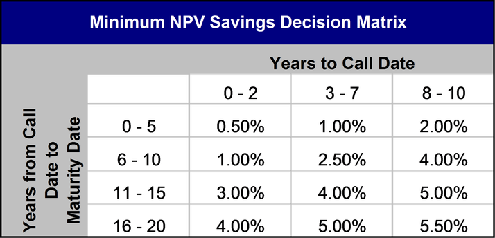 Minimum NPV Savings Decision Matrix