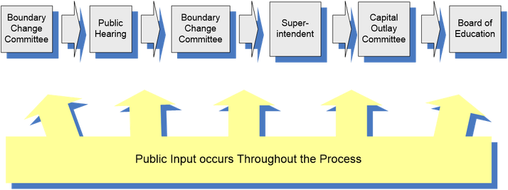 Flow Diagram of Boundary Change Process.