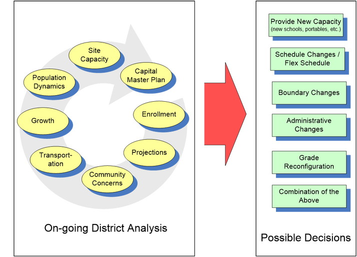 Chart of boundary changes process as a result of on-going district analysis and possible decisions.