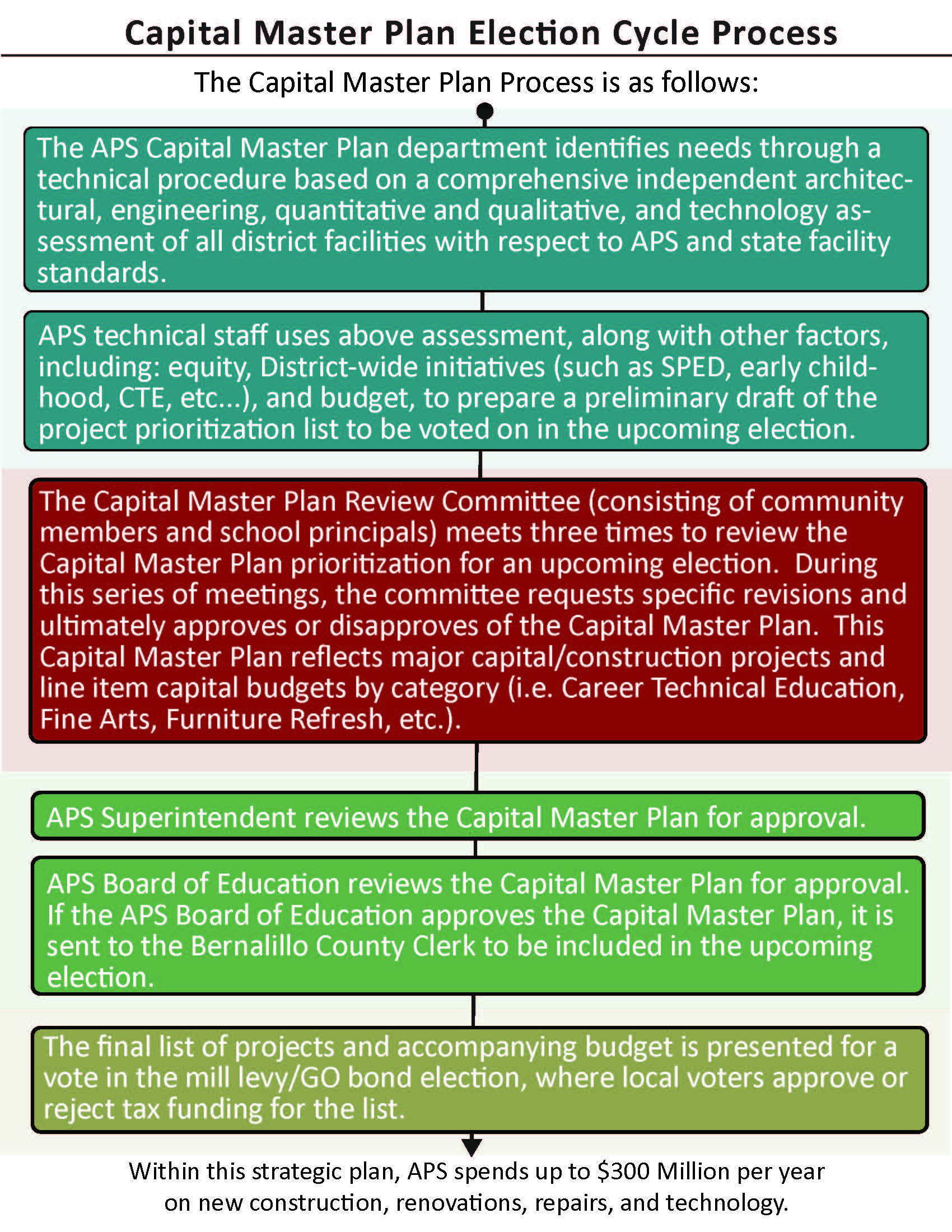 Voter-Approved Capital Projects