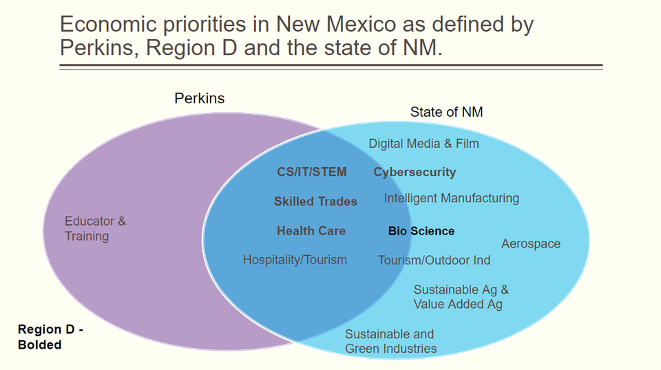 Economic Priorities In New Mexico - Venn Diagram
