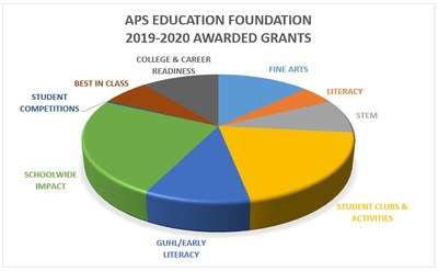 19-20 Awarded Grant Chart