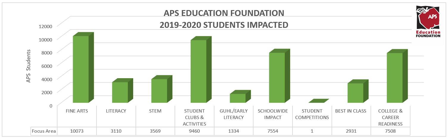 19-20 Students Impacted