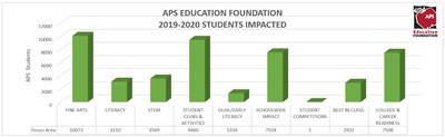 19-20 Students Impacted