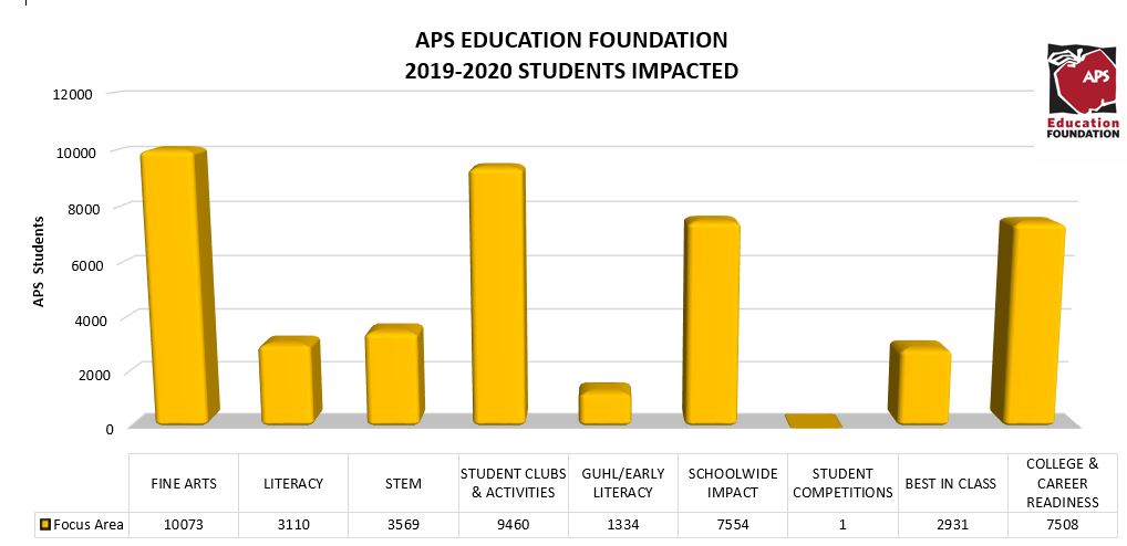 Yellow 19-20 Student Impact