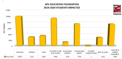 Yellow 19-20 Student Impact