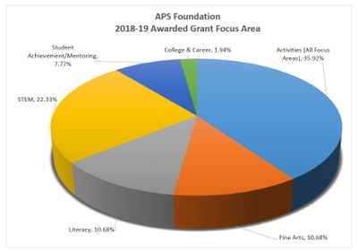 2018-2019 APSEF Grant Focus Area