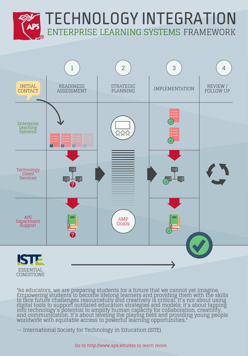 APS Technology Integration Framework