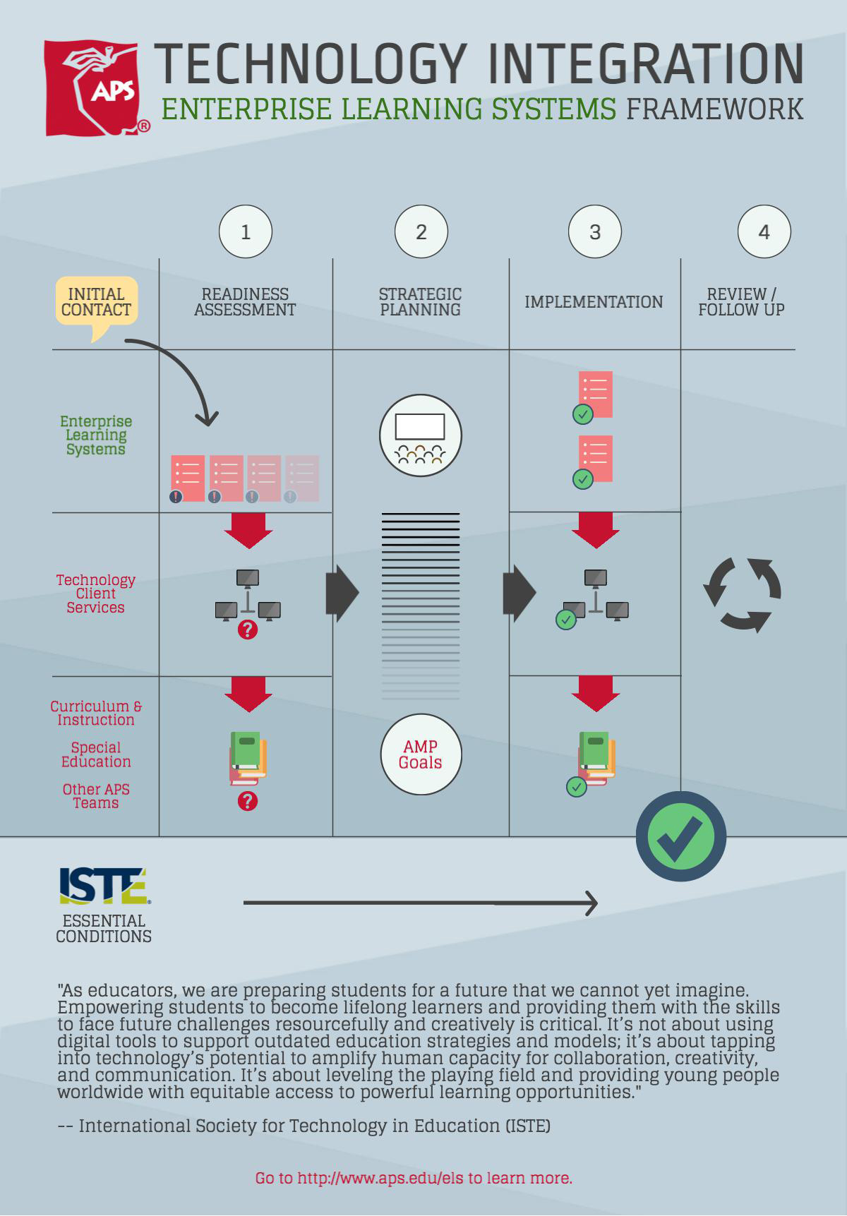 Enterprise Learning Systems - Technology Integration Framework