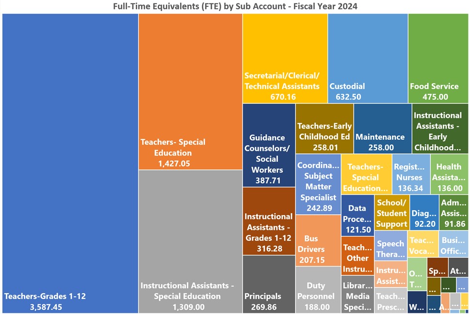 FY24 Full-Time Equivalents by Sub Account 