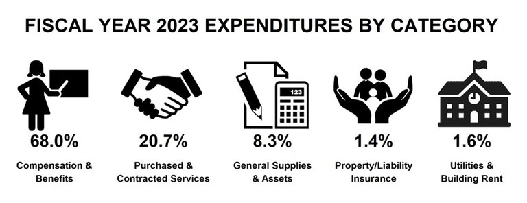 FY23 Expenditure Percentages by Account Category
