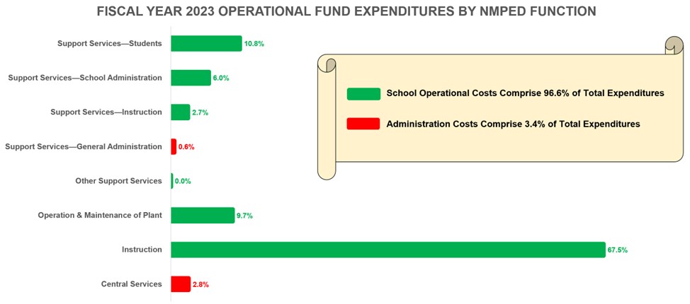 FY23 Expenditures by Function