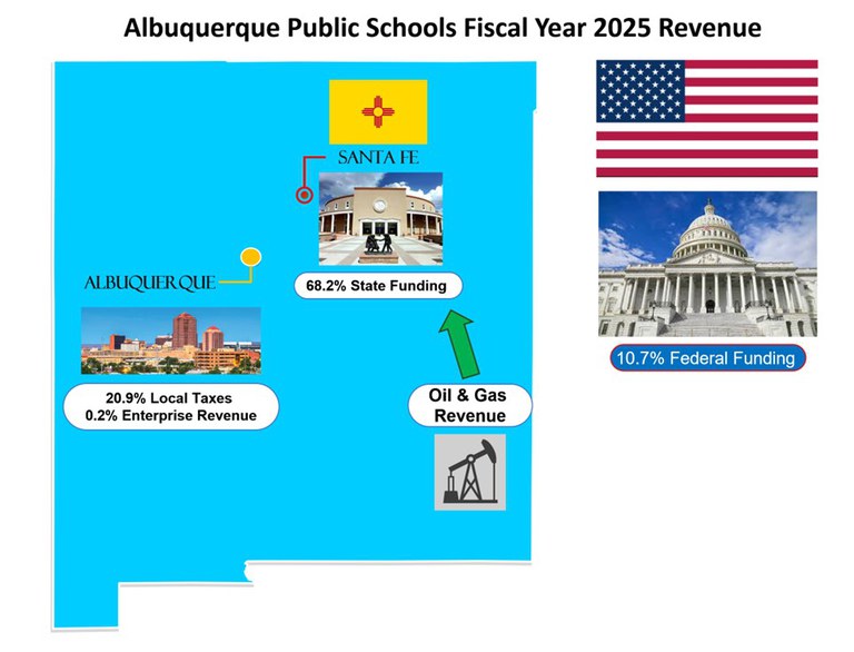FY24 Revenue	PercentageFederal Funding 	 10.7 Enterprise Revenue	 0.2 Local Taxes	 20.9 State Funding	 68.2 