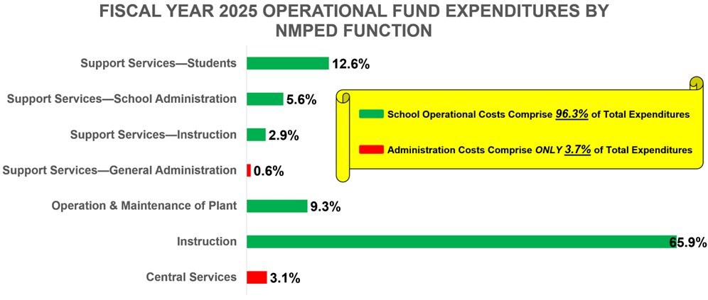 Support Services Students, 12.6%. Support Services School Administration, 5.6%. Support Services Instruction, 2.9%. Support Services General Administration, 0.6%. Operation and Maintenance of Plant, 9.3%. Instruction, 65.9%. Central Services, 3.1%. School Operational Costs Comprise 96.3% of Total Expenditures. Administration Costs Comprise only 3.7% of Total Expenditures.