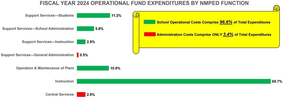 FY24 Operational Fund Expenditures by NMPED, support services students 11.2%, support services school administration 5.8%, support services instruction 2.9%, support services general administration 0.5%, operation & maintenance 10.9%, instruction 65.7%, central services 2.9%
