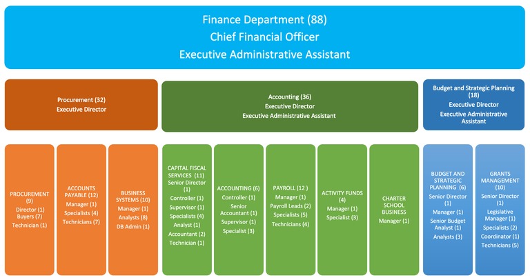 Finance Department Org Chart