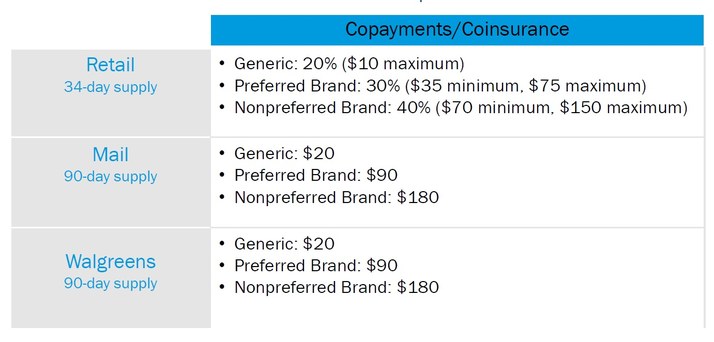 Grid of prescription drug payments for coinsurance, copayments for generic, brand and preferred brand medications. 
