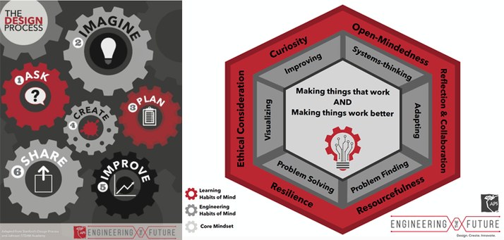 Two diagrams side by side. Diagram 1 depicts the Design Process: Ask, Imagine, Plan, Create, Improve, and Share. Diagram 2 depicts the Engineering Habits of Mind. They are Learning Habits of Mind which are Ethical Consideration, Curiosity, Open-Mindedness, Resilience, Resourcefulness, Reflection/Collaboration; Engineering Habits of Mind which are Visualizing, Improving, Problem Solving, Problem Finding, Adapting, Systems-thinking; and Core Mindset which is Making things that work and making things work better.