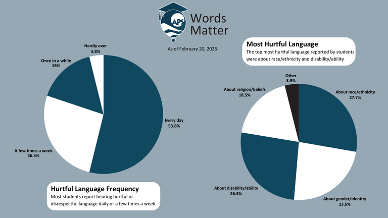 Words Matter Survey Results Words Matter Survey Results as of February 20, 2026.