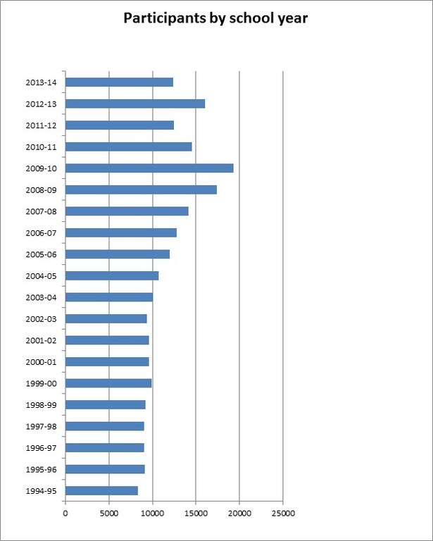 Participants by school year