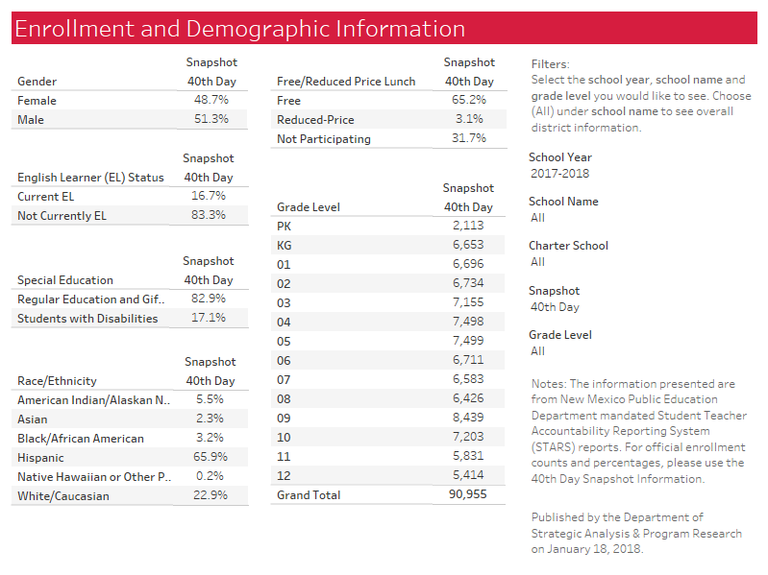 Enrollment and Demographic View Example