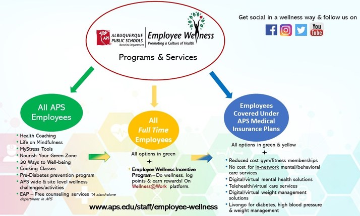 Graphic that shows all benefits for employees, full/part time and employees covered by APS benefits