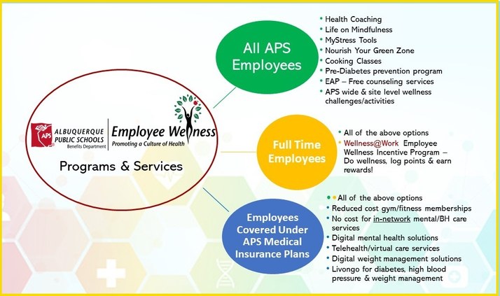 This graphic gives a visual list of what is available for all employees at APS.